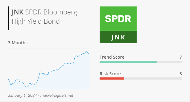 ETF JNK - Trend score - January 1, 2024