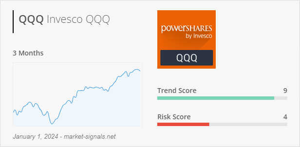 ETF QQQ - Trend score - January 1, 2024