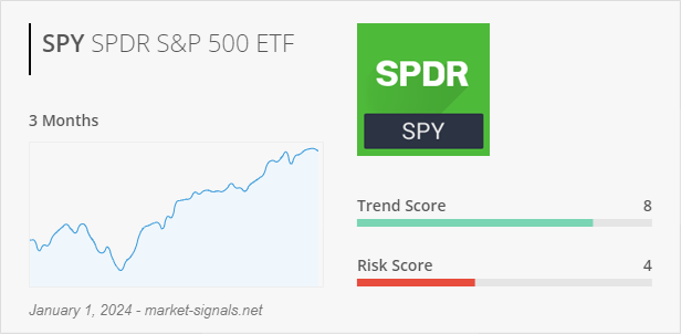ETF SPY - Trend score - January 1, 2024