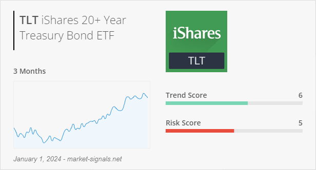 ETF TLT - Trend score - January 1, 2024