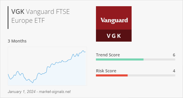 ETF VGK - Trend score - January 1, 2024