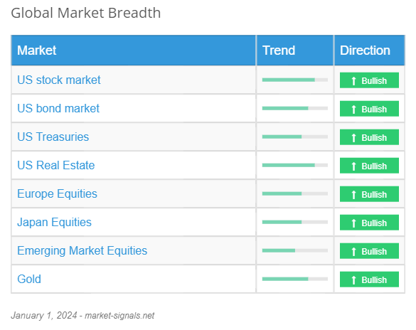 Global Market Breadth - January 1, 2024