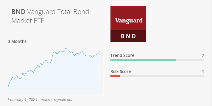 ETF BND - Trend score - February 1, 2024