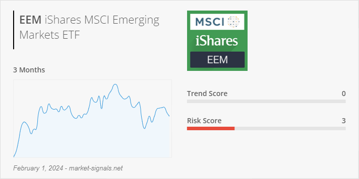 ETF EEM - Trend score - February 1, 2024