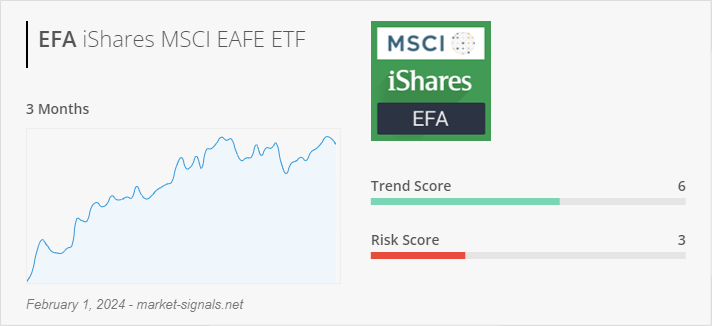 ETF EFA - Trend score - February 1, 2024