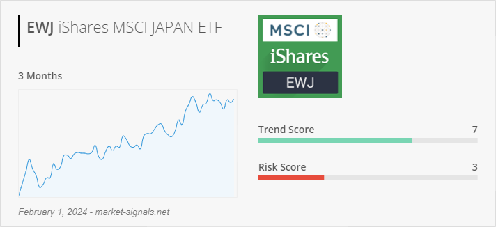ETF EWJ - Trend score - February 1, 2024