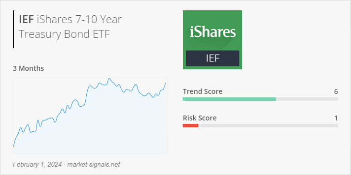ETF IEF - Trend score - February 1, 2024