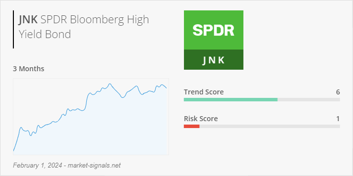 ETF JNK - Trend score - February 1, 2024