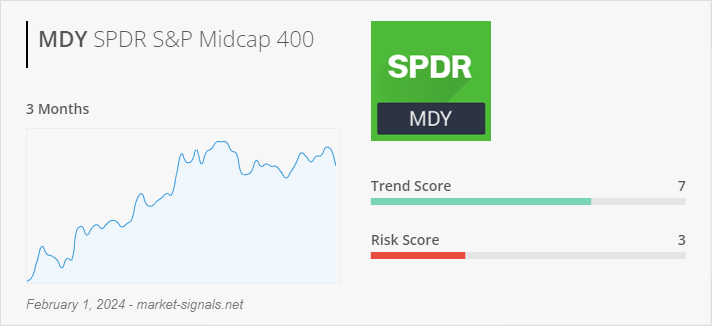 ETF MDY - Trend score - February 1, 2024