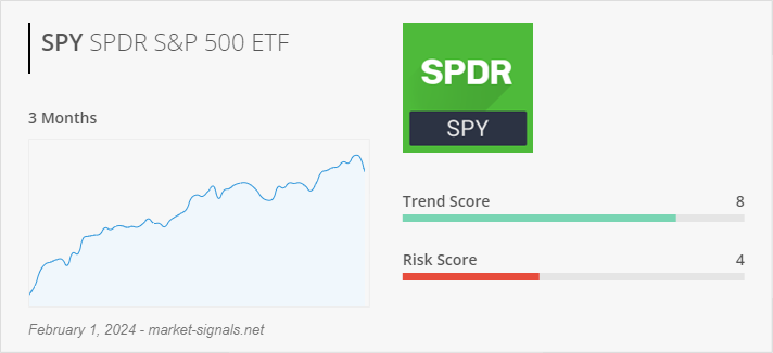 ETF SPY - Trend score - February 1, 2024