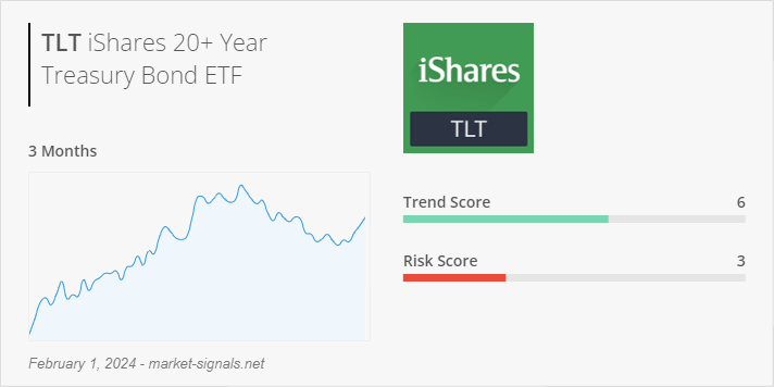 ETF TLT - Trend score - February 1, 2024