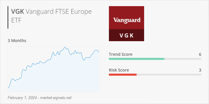 ETF VGK - Trend score - February 1, 2024