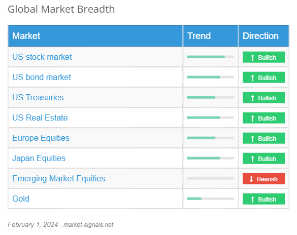 Global Market Breadth - February 1, 2024