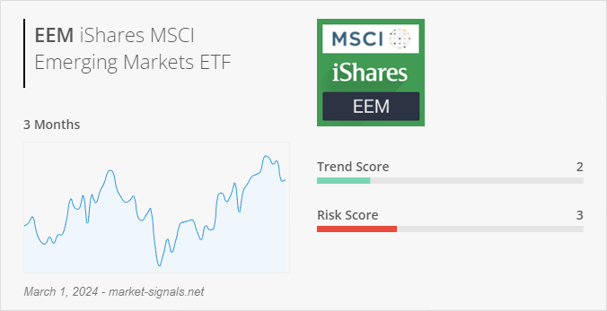 ETF EEM - Trend score - March 1, 2024