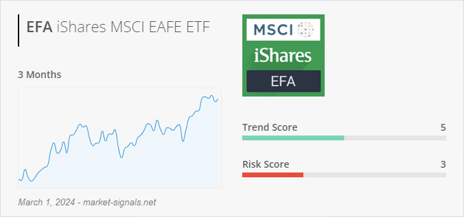 ETF EFA - Trend score - March 1, 2024