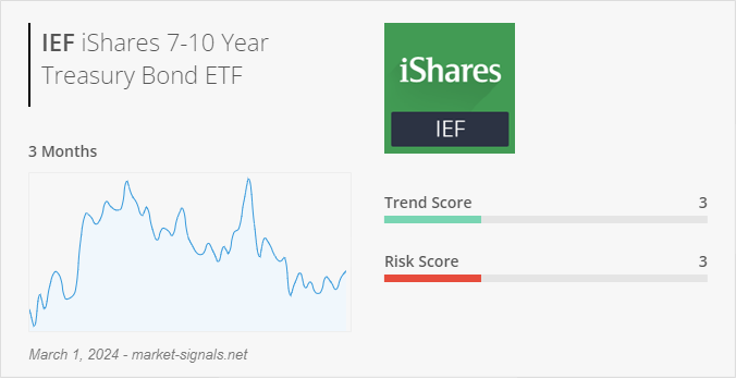ETF IEF - Trend score - March 1, 2024