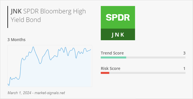 ETF JNK - Trend score - March 1, 2024