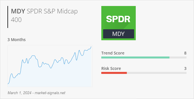 ETF MDY - Trend score - March 1, 2024