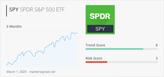 ETF SPY - Trend score - March 1, 2024