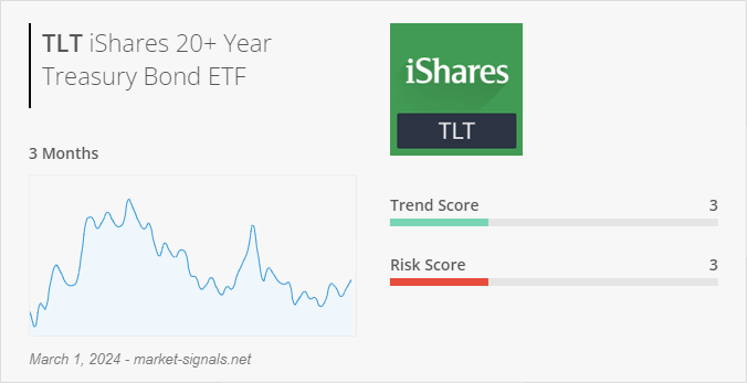 ETF TLT - Trend score - March 1, 2024