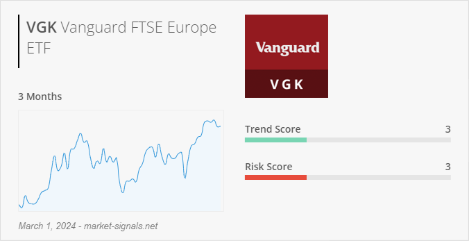 ETF VGK - Trend score - March 1, 2024