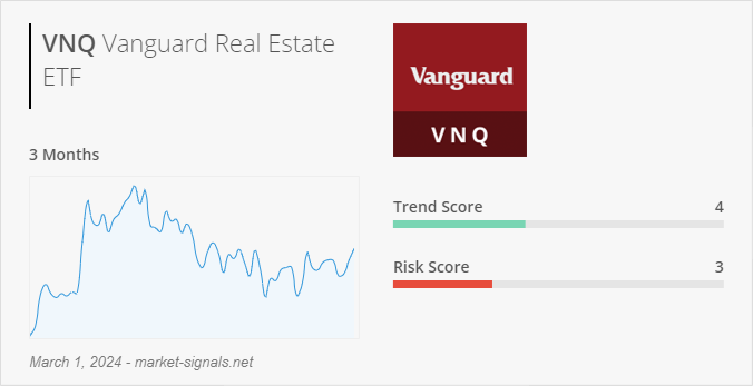 ETF VNQ - Trend score - March 1, 2024
