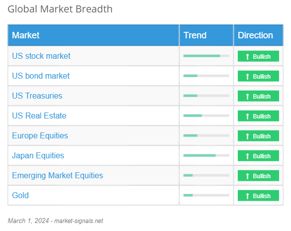 Global Market Breadth - March 1, 2024