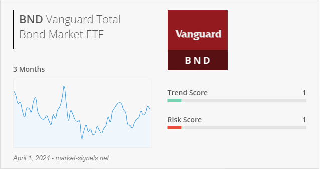 ETF BND - Trend score - April 1, 2024
