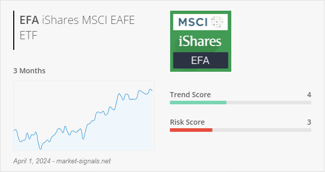 ETF EFA - Trend score - April 1, 2024