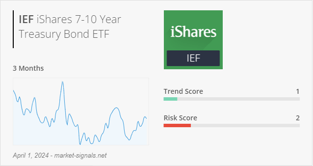 ETF IEF - Trend score - April 1, 2024