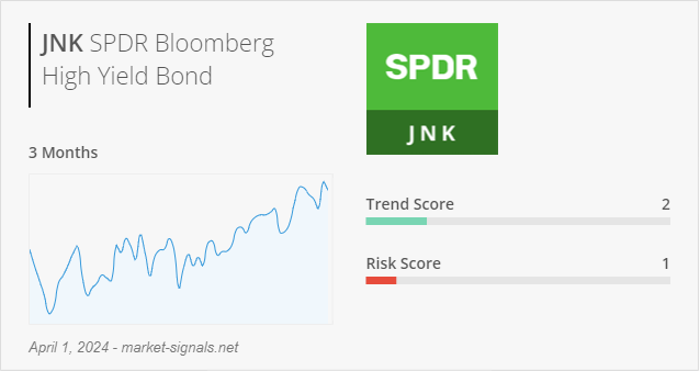 ETF JNK - Trend score - April 1, 2024