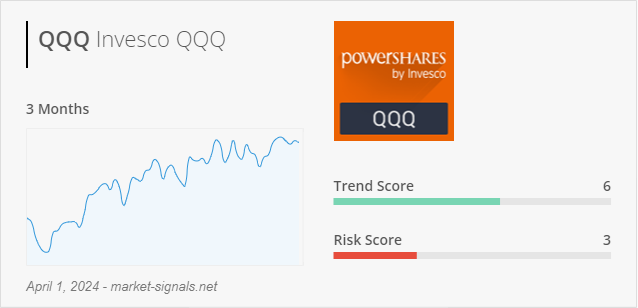 ETF QQQ - Trend score - April 1, 2024