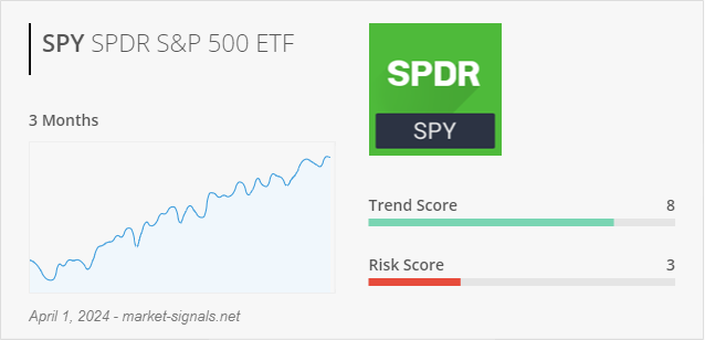 ETF SPY - Trend score - April 1, 2024