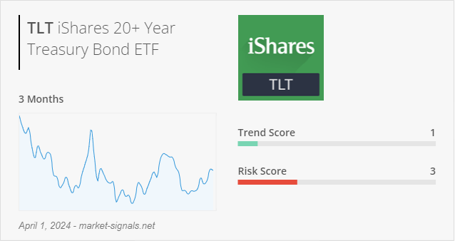 ETF TLT - Trend score - April 1, 2024