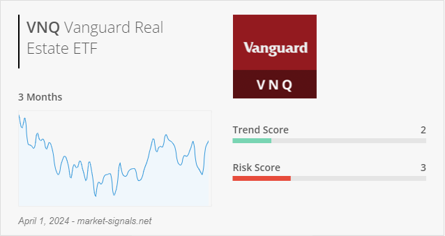 ETF VNQ - Trend score - April 1, 2024