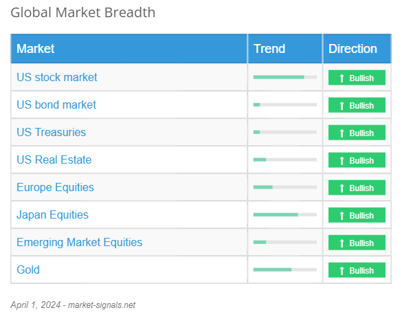Global Market Breadth - April 1, 2024