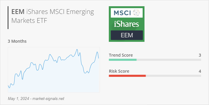 ETF EEM - Trend score - May 1, 2024