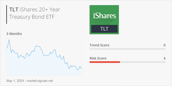 ETF TLT - Trend score - May 1, 2024