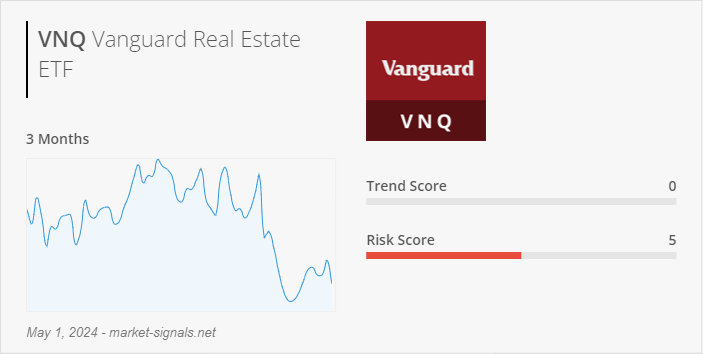 ETF VNQ - Trend score - May 1, 2024