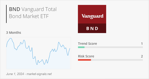 ETF BND - Trend score - June 1, 2024