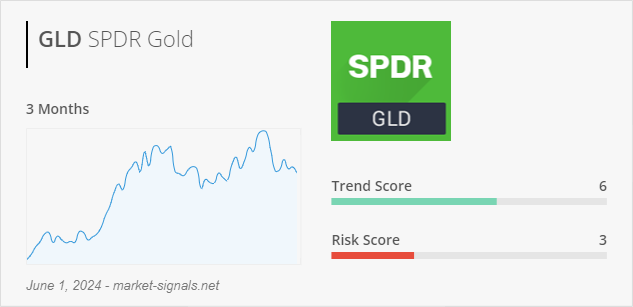 ETF GLD - Trend score - June 1, 2024