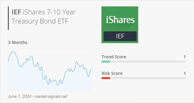 ETF IEF - Trend score - June 1, 2024