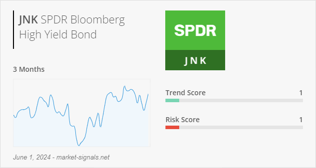 ETF JNK - Trend score - June 1, 2024