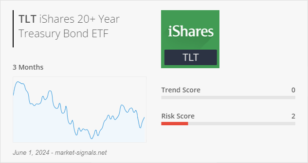 ETF TLT - Trend score - June 1, 2024