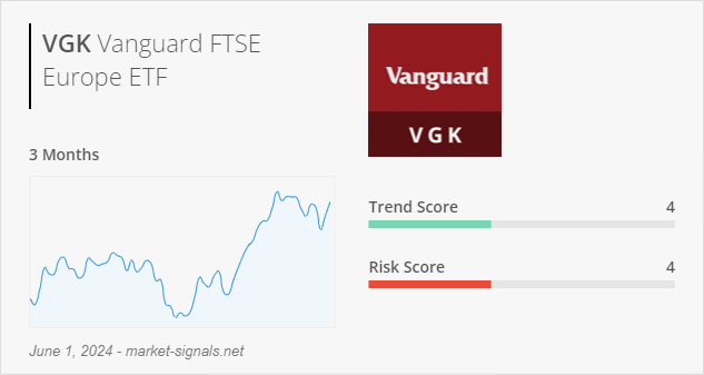 ETF VGK - Trend score - June 1, 2024
