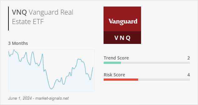 ETF VNQ - Trend score - June 1, 2024