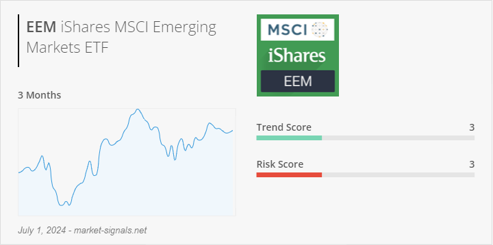 ETF EEM - Trend score - July 1, 2024