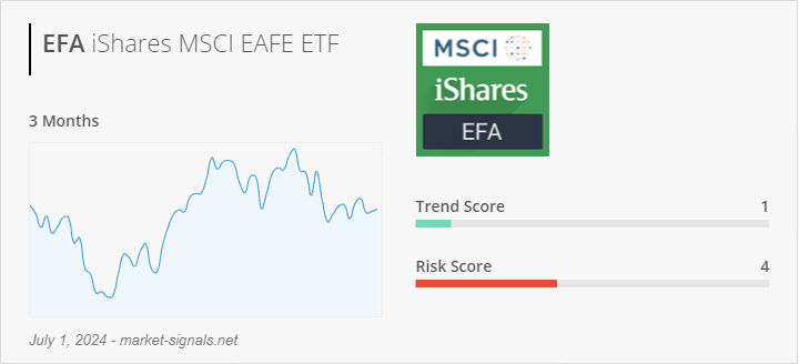 ETF EFA - Trend score - July 1, 2024