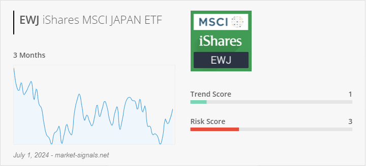 ETF EWJ - Trend score - July 1, 2024