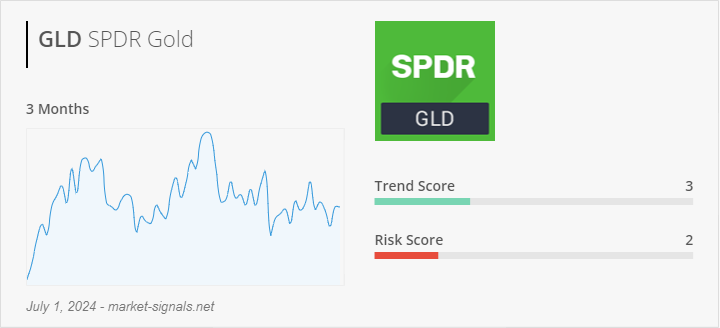 ETF GLD - Trend score - July 1, 2024